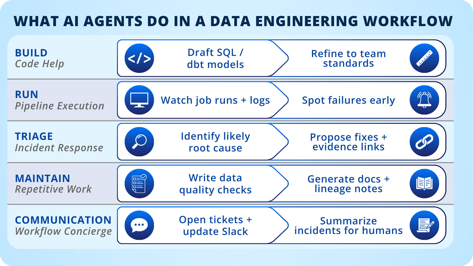 AI Agents For Data Engineering: Use Cases, ROI, Guardrails