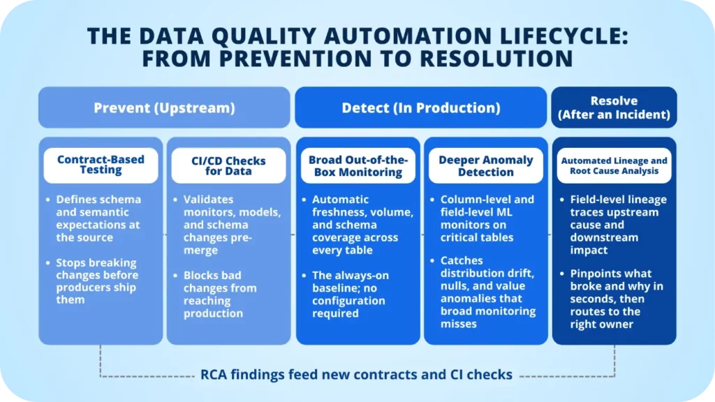 Tops way to automate data quality