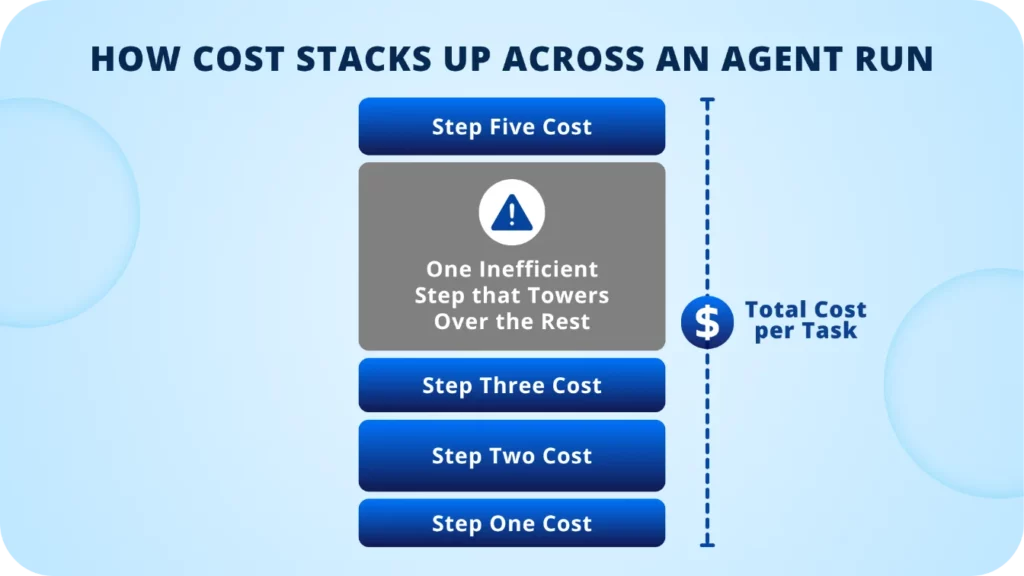 AI agent cost
