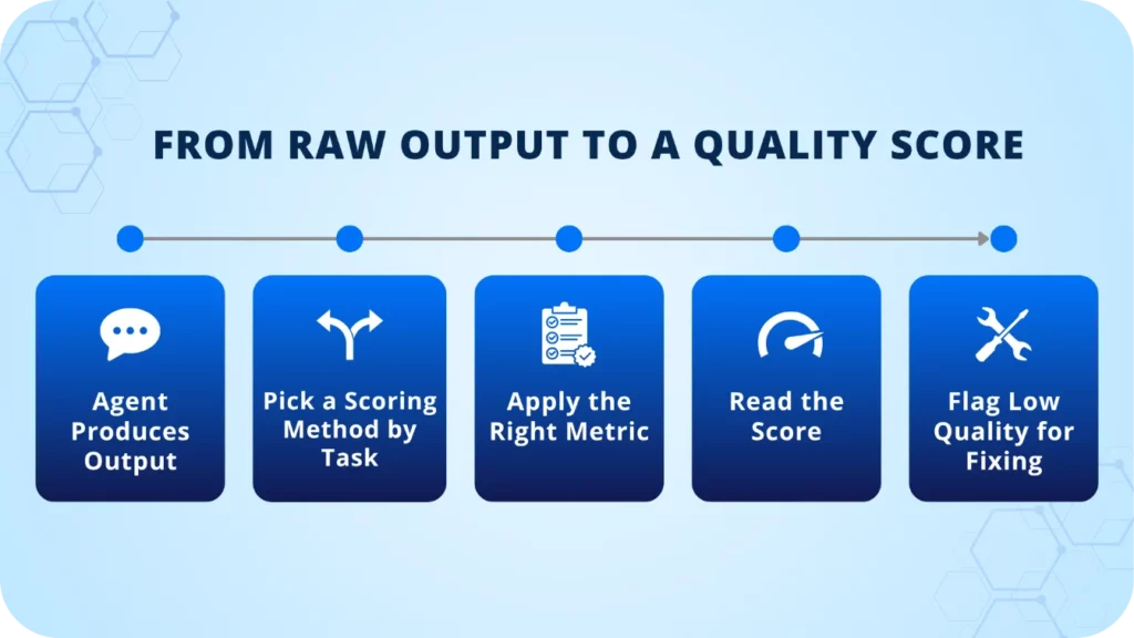 The 5 AI Agent Evaluation Metrics Every Team Should Be Tracking Right Now