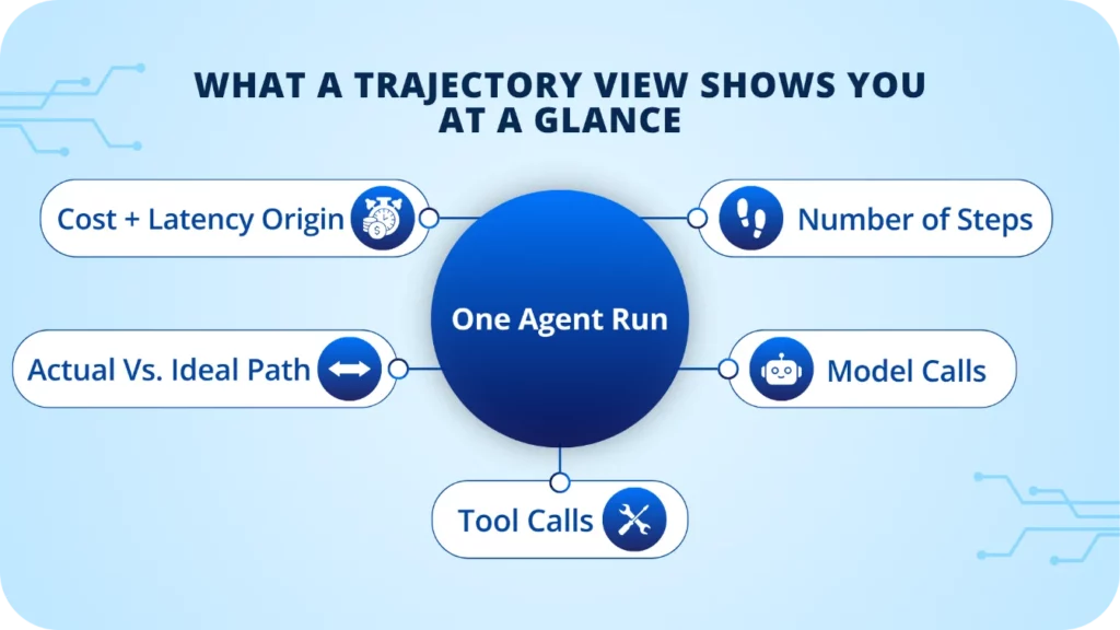 AI agent trajectory view