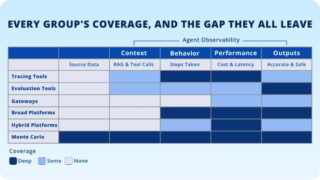 Agent observability tools compared