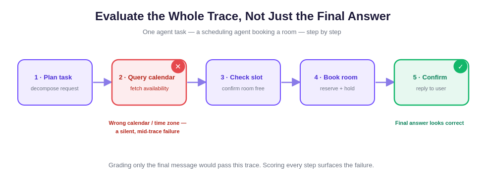 Evaluating the whole agent trace, not just the answer