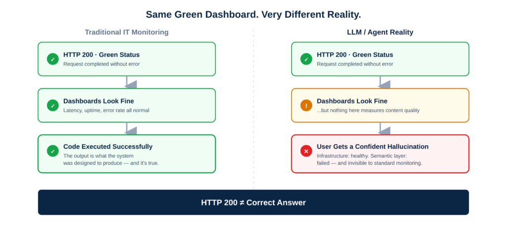HTTP response shows 200 yet a semantic failure is happening