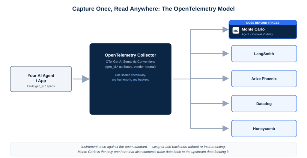 OpenTelemetry flow of AI traces to observability tools