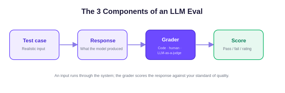 3 Components of an LLM Eval