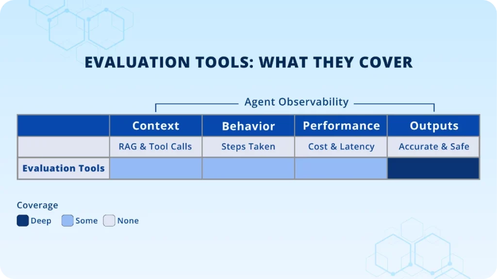 Evaluation observability tools