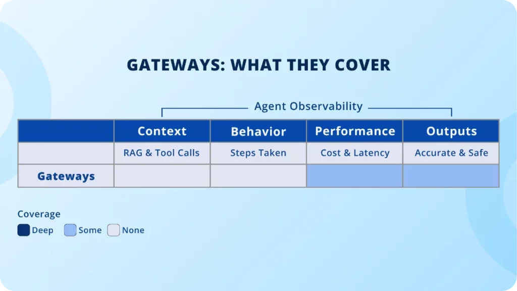 Gateway observability tools