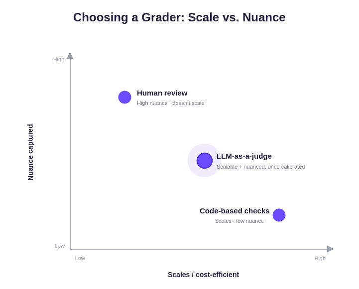 Choosing an Eval Grader: Scale vs. Nuance