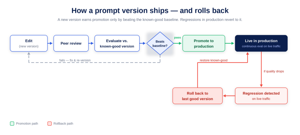Prompt Versioning Life Cycle