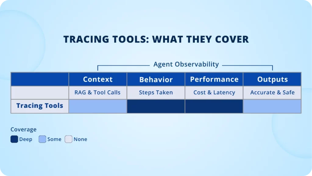 Tracing observability tools