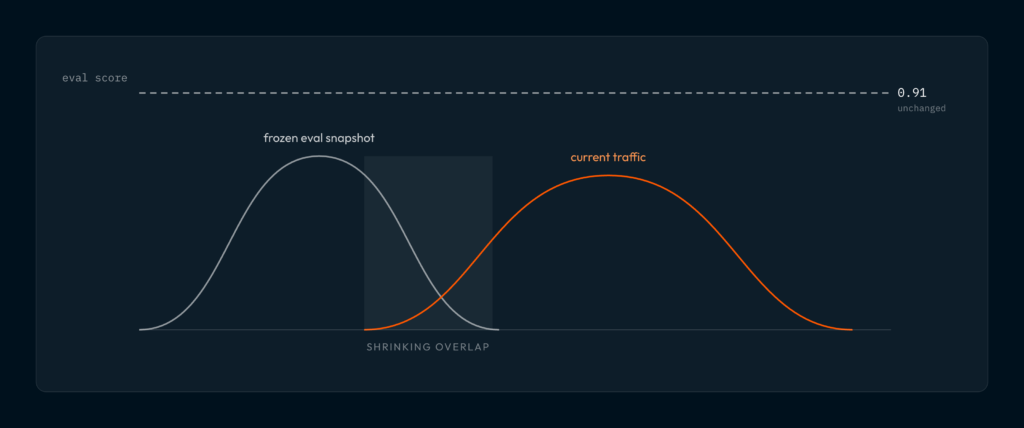 A diagram showing that traffic drift means the baseline scores don't reflect an agent's reality anymore