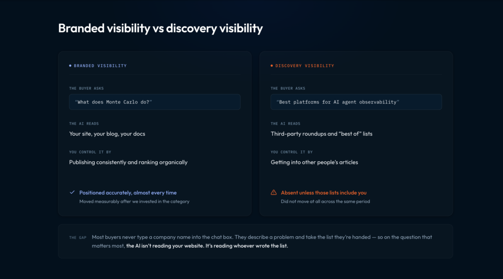 Branded visibility vs discovery visibility
