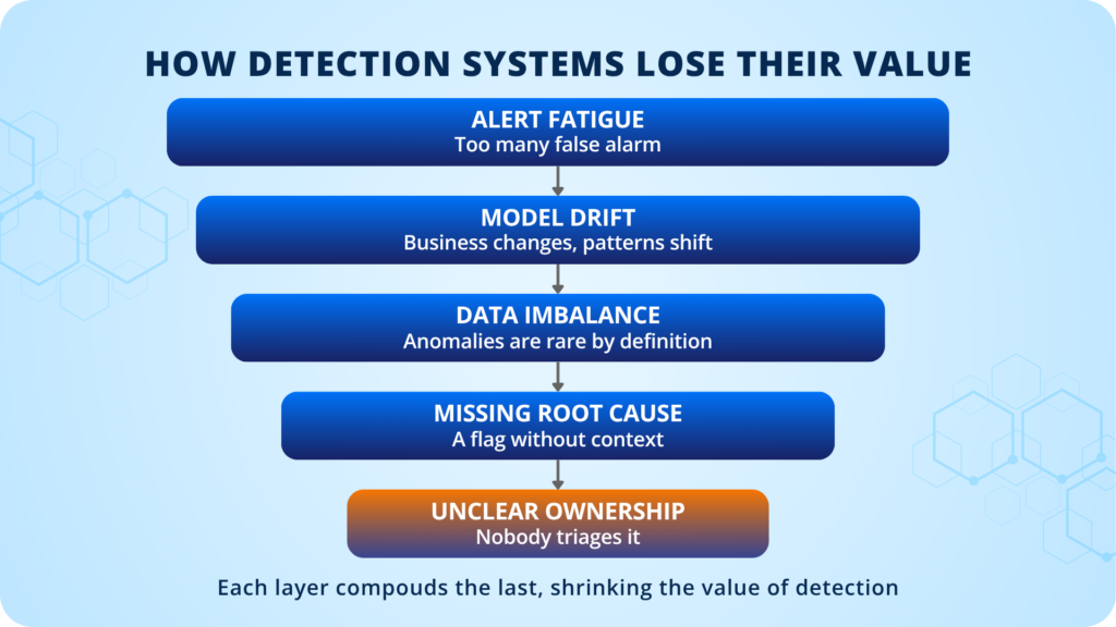 How AI anomaly detection systems lose their value
