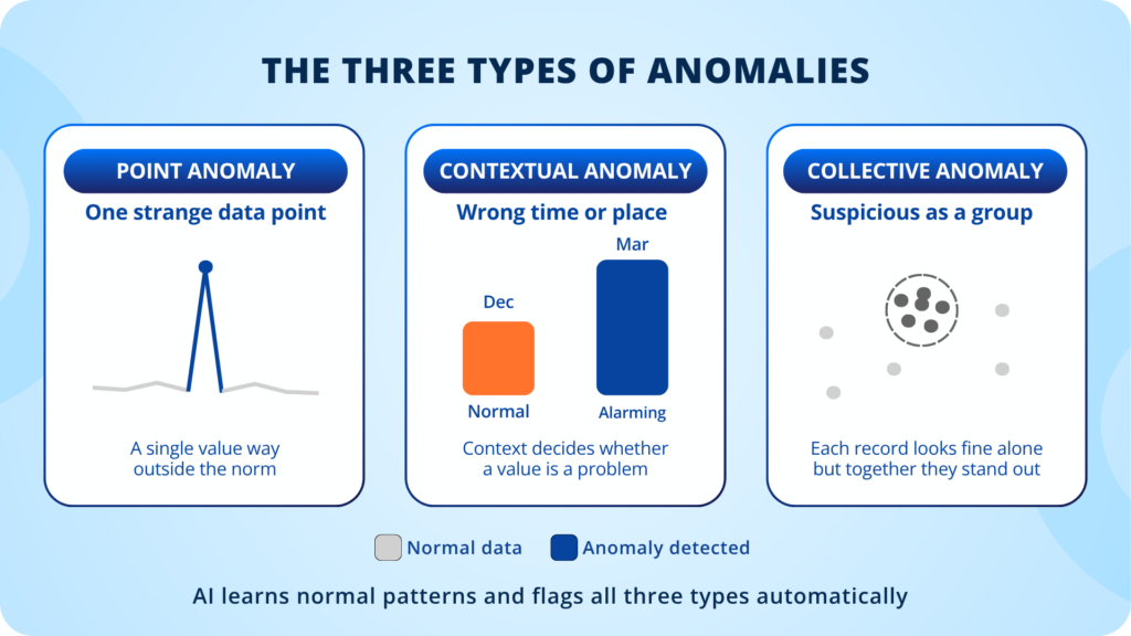 Three types of anomalies